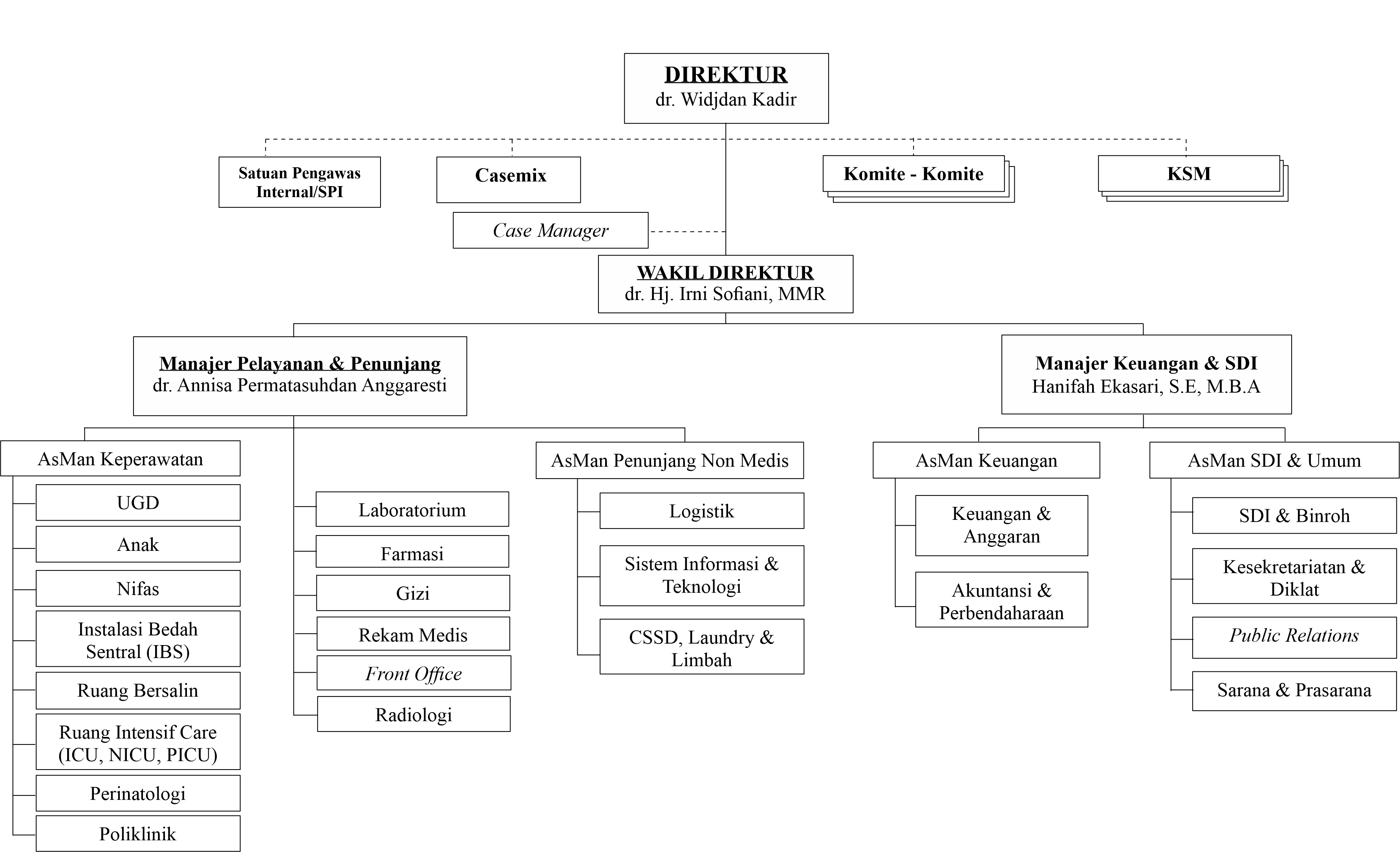 Struktur Organisasi RSIA Aisyiyah Pekajangan